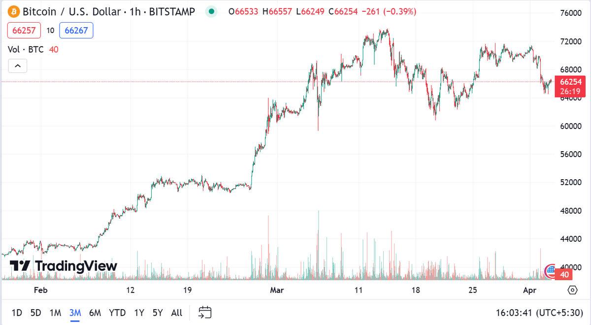 Neredeyse Ne Gün Alınsa Olurmuş: Bitcoin, İşlemde Olduğu Sürenin %99,92’sinde Kazandırdı