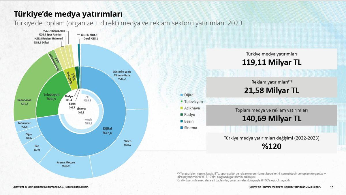 Türkiye’de Reklamlara Ne Kadar Para Harcandığı Belli Oldu