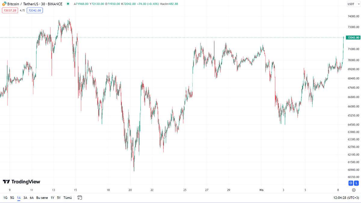 Bitcoin (BTC), Halving Öncesi Kendini 71 Bin Doların Üstüne Attı: İşte Piyasalardaki Son Durum