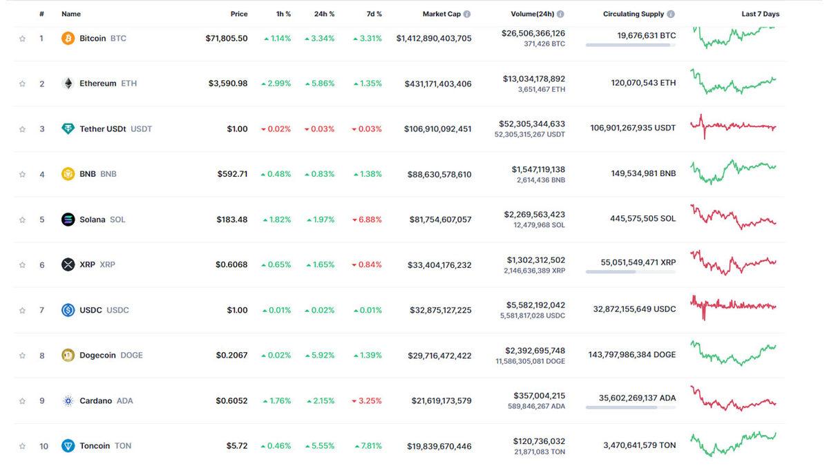 Bitcoin (BTC), Halving Öncesi Kendini 71 Bin Doların Üstüne Attı: İşte Piyasalardaki Son Durum