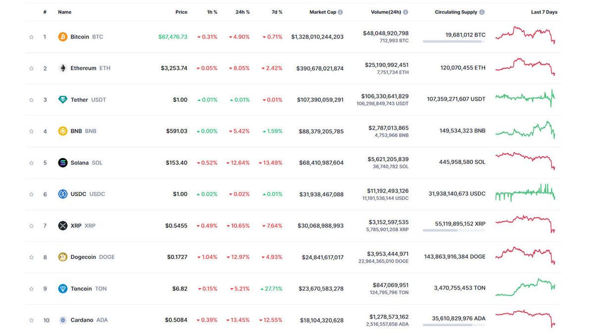 Kripto Para Piyasalarında Sert Düşüş Yaşandı: 800 Milyon Dolarlık İşlem 
