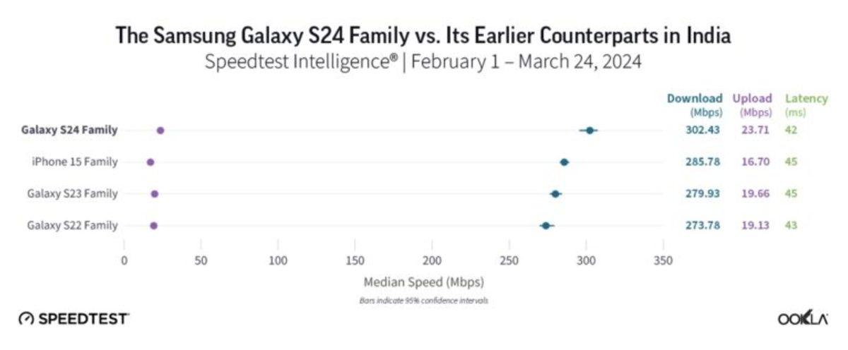 Samsung Galaxy S24, 5G Hız Testinde iPhone 15’i Geride Bıraktı