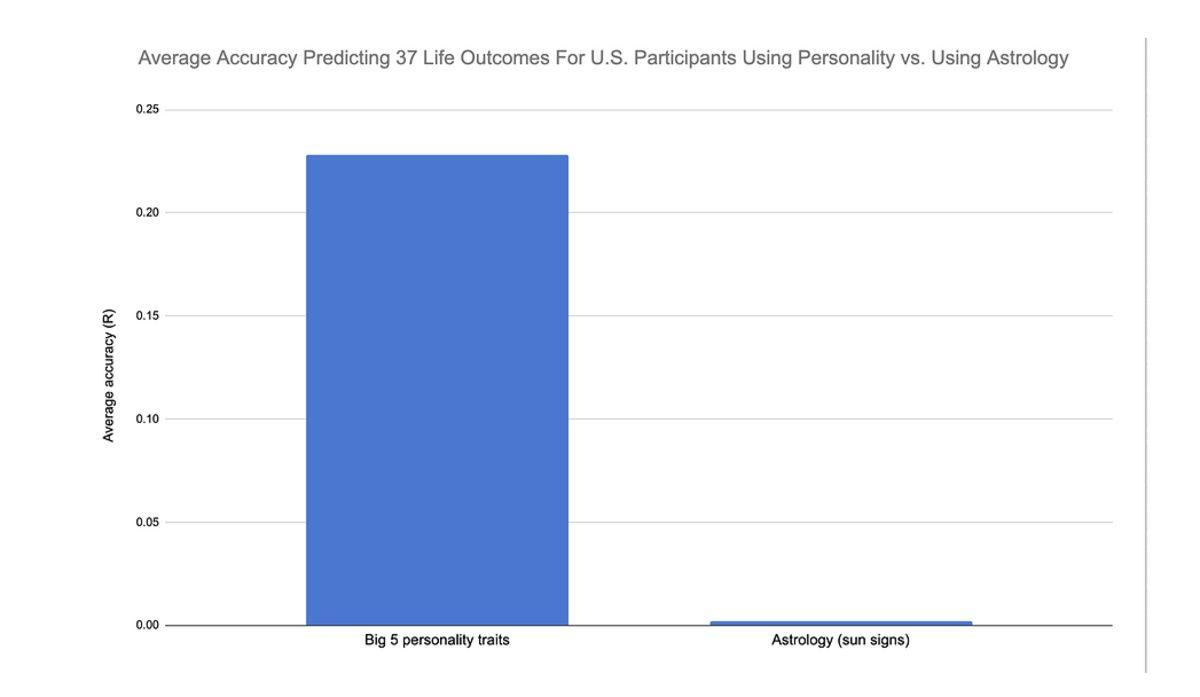 Bilime Göre Astrolojinin Tahmin Gücü Ne Kadar Düşük?