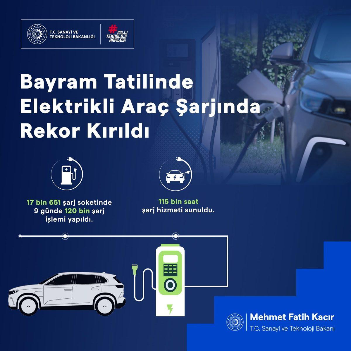 Bayram Tatilinde Elektrikli Araçların Şarjında Rekor Kırıldı