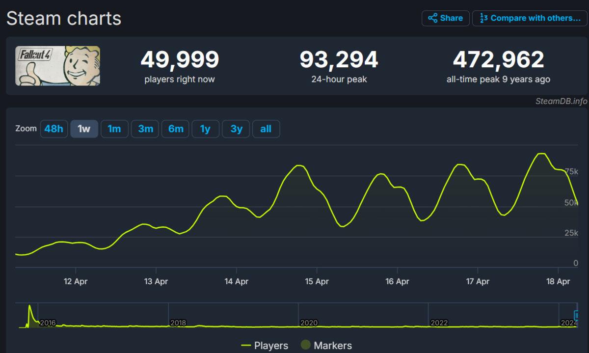 9 Yıllık Oyun Fallout 4, Steam’de En Çok Oynanan Oyunlar Arasına Girdi: İşte Nedeni