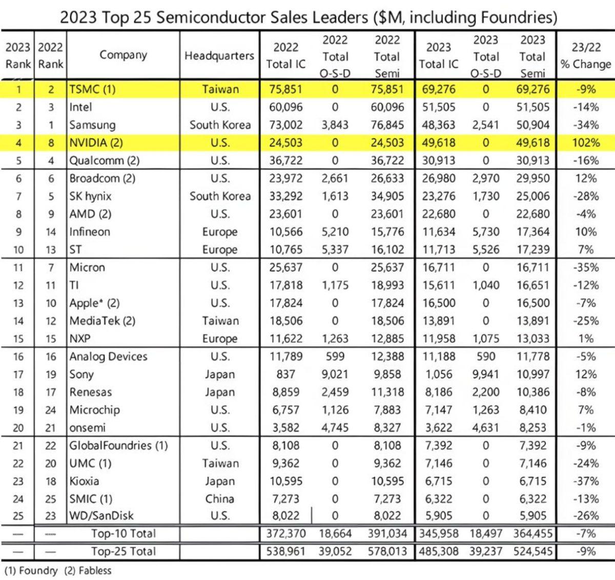 NVIDIA, Samsung, Intel, TSMC... Dünya Çapında Krize Neden Çip Sektörünün En Büyük Şirketleri Açıklandı
