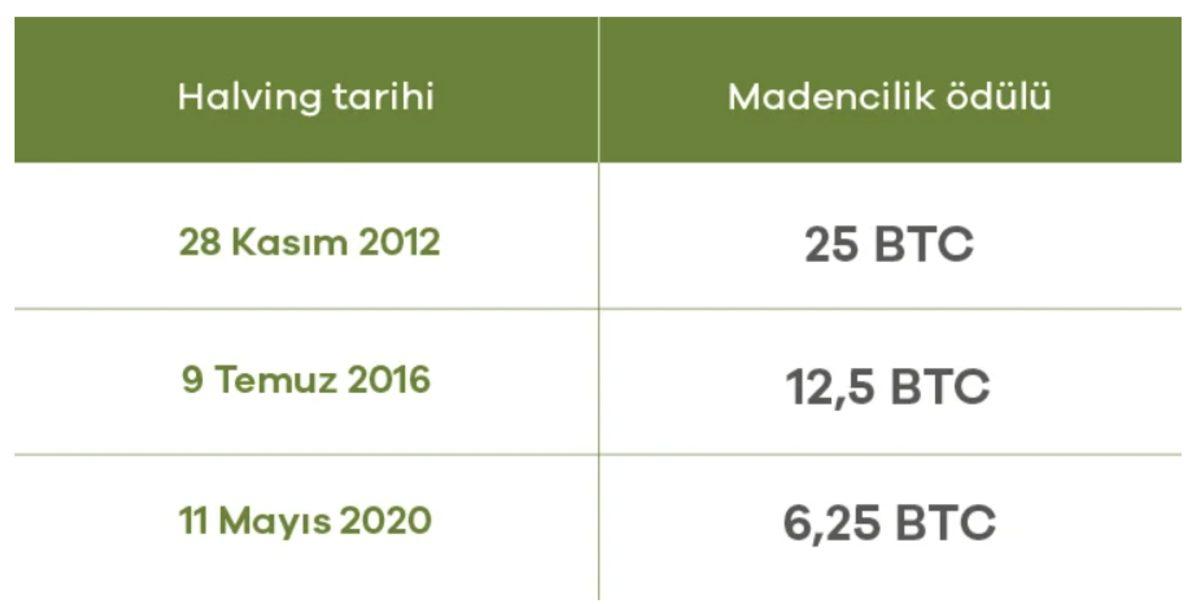 En Basit Hâliyle Açıklıyoruz: Kripto Para Yatırımcılarının Heyecanla Beklediği Halving (Yarılanma) Nedir?