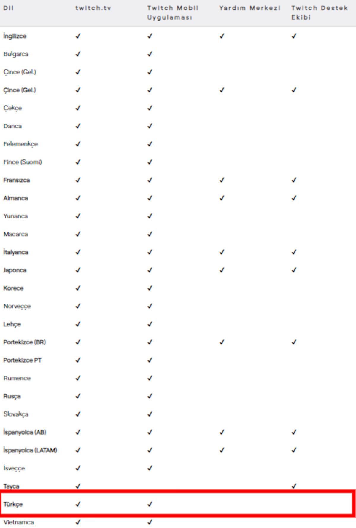 Twitch, Yardım Merkezi ve Destek Ekibi’nden Türkçe Desteğini Kaldırdı