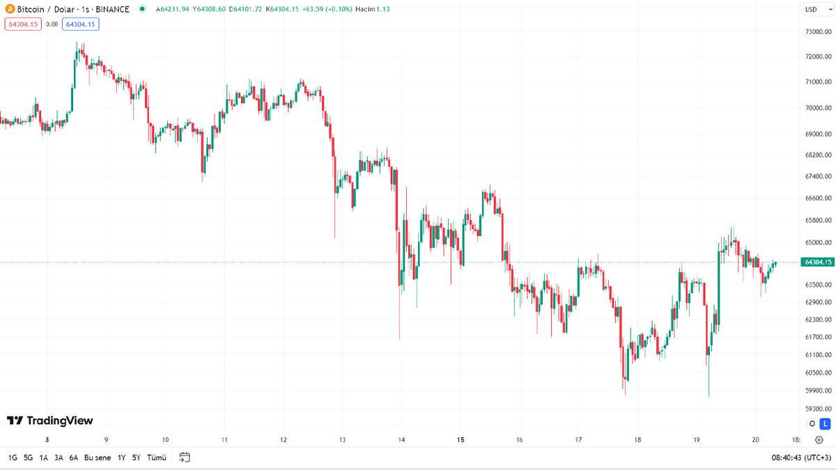 Milyonlarca Yatırımcının Beklediği Bitcoin Halving’i Resmen Gerçekleşti: Peki Piyasaları Nasıl Etkiledi?
