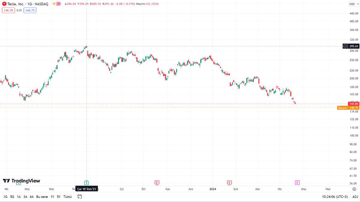 Tesla, Satışlarını Artırmak İçin Dünya Çapında Fiyatlarını İndirdi: Hisseler Yine de Düşmeye Devam Ediyor...