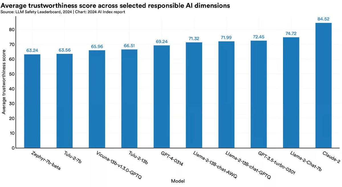 En Güvenilir Yapay Zekâ Dil Modelleri Belli Oldu: İşte Zirvedeki İsim