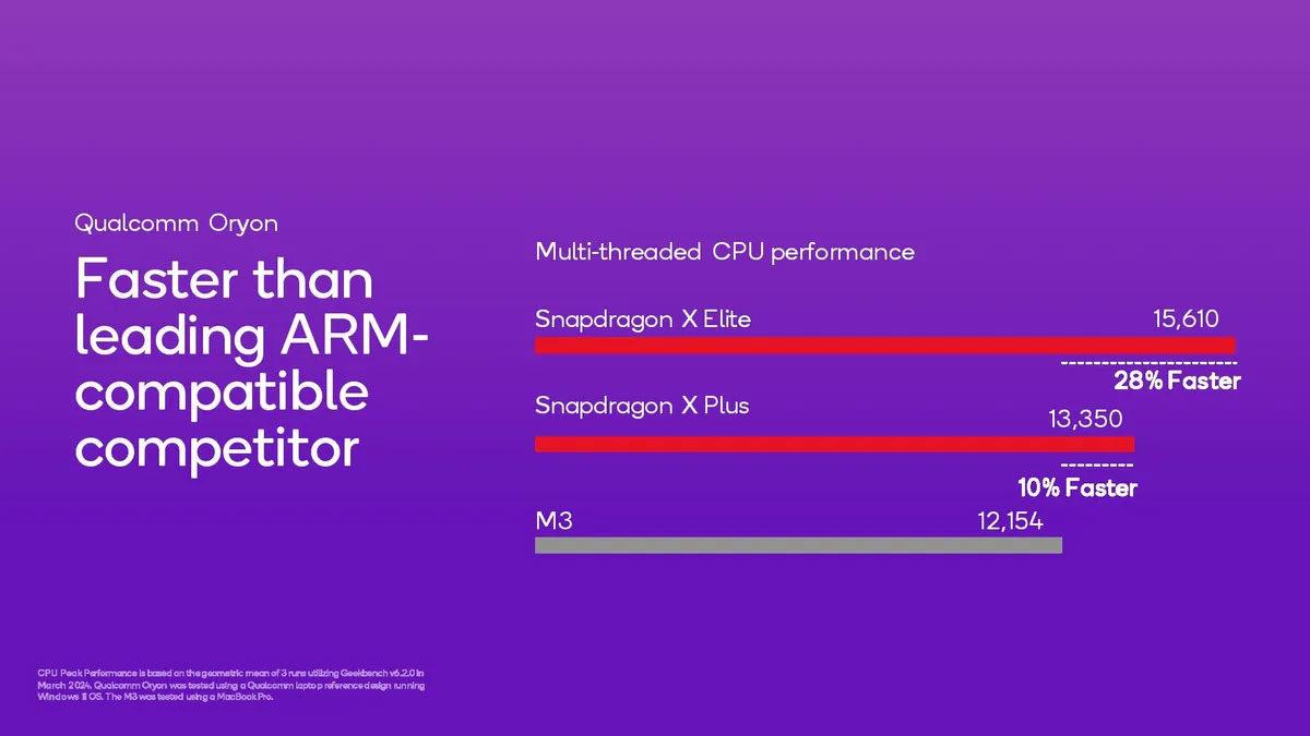 Qualcomm, Ekonomik Dizüstü Bilgisayarlara Seviye Atlatacak Snapdragon X Plus Çipini Duyurdu