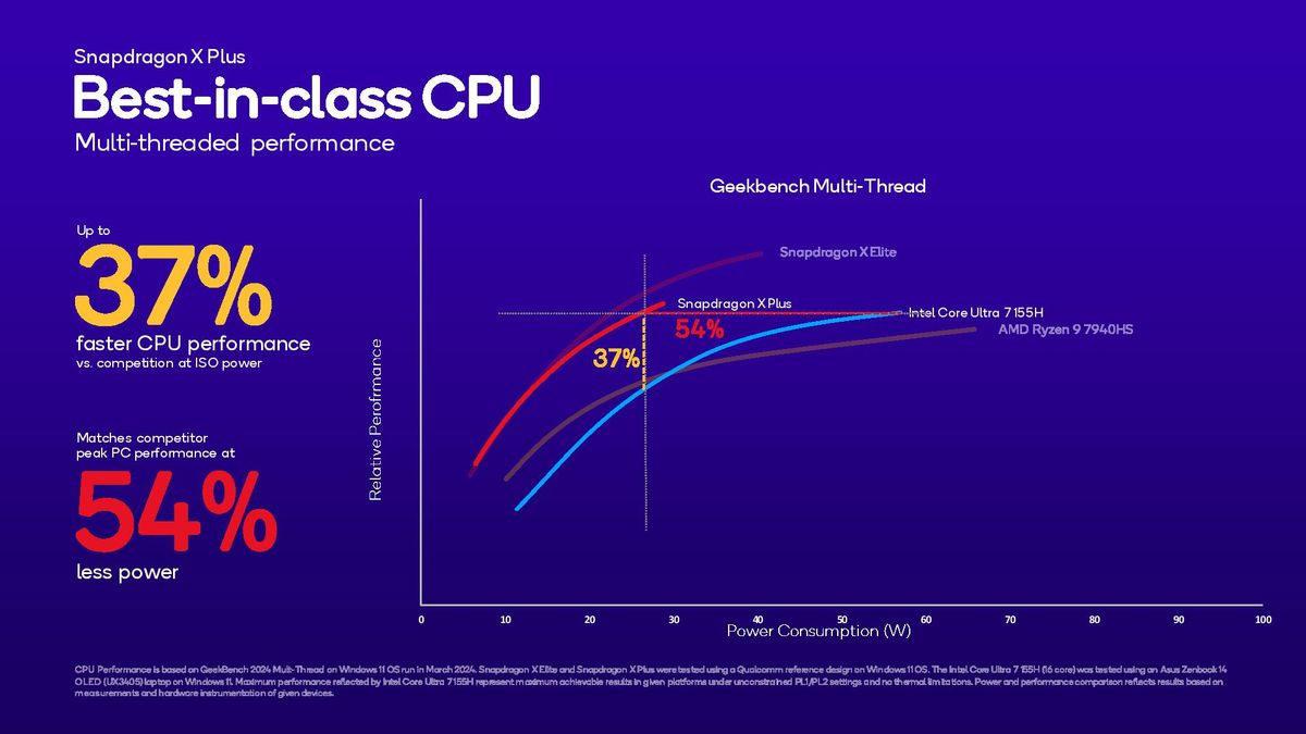 Qualcomm, Ekonomik Dizüstü Bilgisayarlara Seviye Atlatacak Snapdragon X Plus Çipini Duyurdu