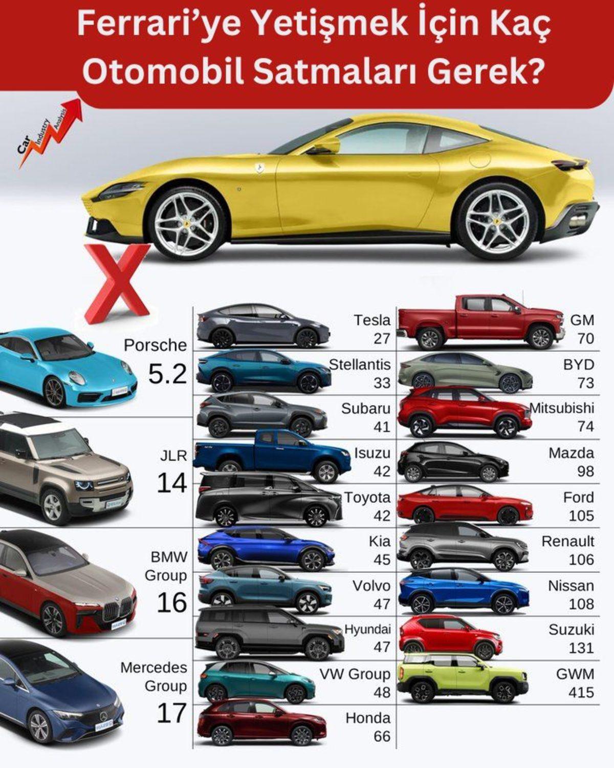 Araç Başına En Fazla Kâr Eden Otomobil Markası Belli Oldu! (Tesla’dan 27 Kat Fazla!)