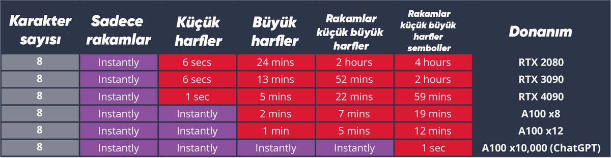 NVIDIA GeForce RTX 4090’ın, Şifreleri Dakikalar İçerisinde Çözebildiği Tespit Edildi
