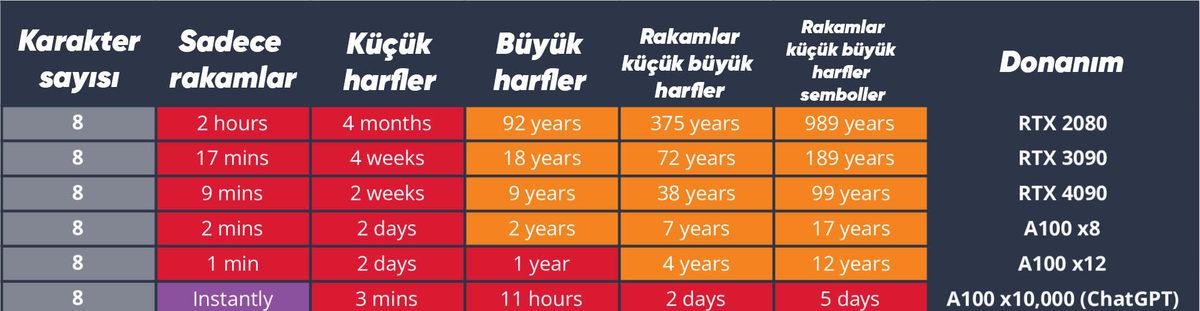NVIDIA GeForce RTX 4090’ın, Şifreleri Dakikalar İçerisinde Çözebildiği Tespit Edildi