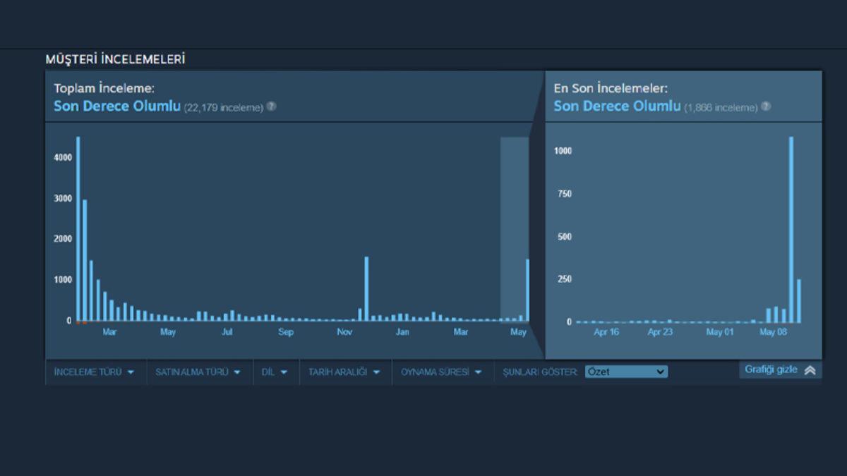 Hi-Fi RUSH Stüdyosunun Kapatılması Oyuncuların Tepkisini Çekti: Oyun, Steam’de Olumlu Yorum Yağmuruna Tutuldu