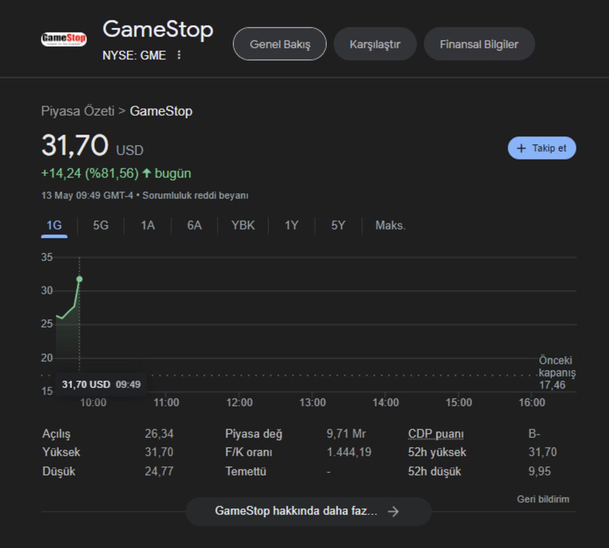 Milyar Dolarlık Yatırım Şirketlerini İflas Ettiren GameStop Olaylarının Başkahramanı, Sosyal Medyaya Geri Döndü: Hisseler Yine Uçuşa Geçti!