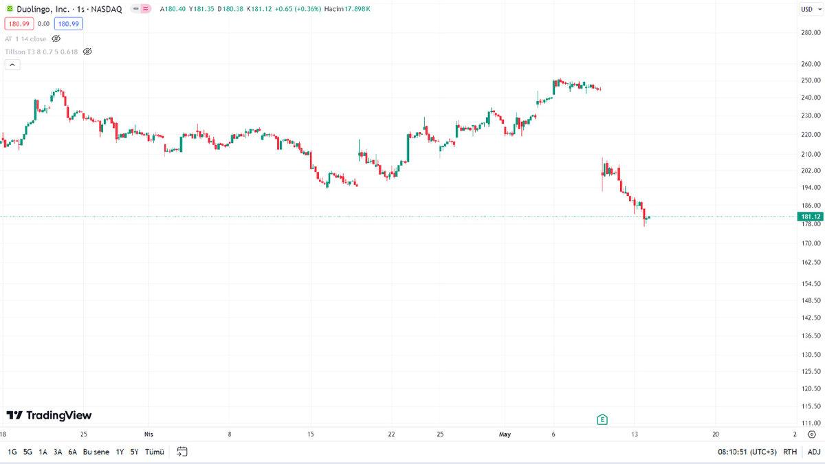 Popüler Dil Öğrenme Platformu Duolingo’nun Hisseleri, GPT-4o Duyurulduktan Sonra Çakıldı