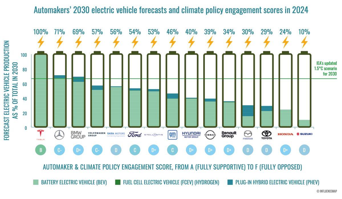 Elektrikli Otomobillere Geçiş İçin Devletleri En Az Sıkıştıran Şirket Açıklandı: Dünyanın En Çok Satan Markası...