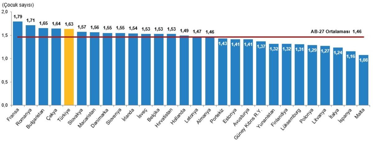 Türkiye’de Doğum Oranları, TÜİK Verilerine Göre Rekor Düşüş Gösterdi