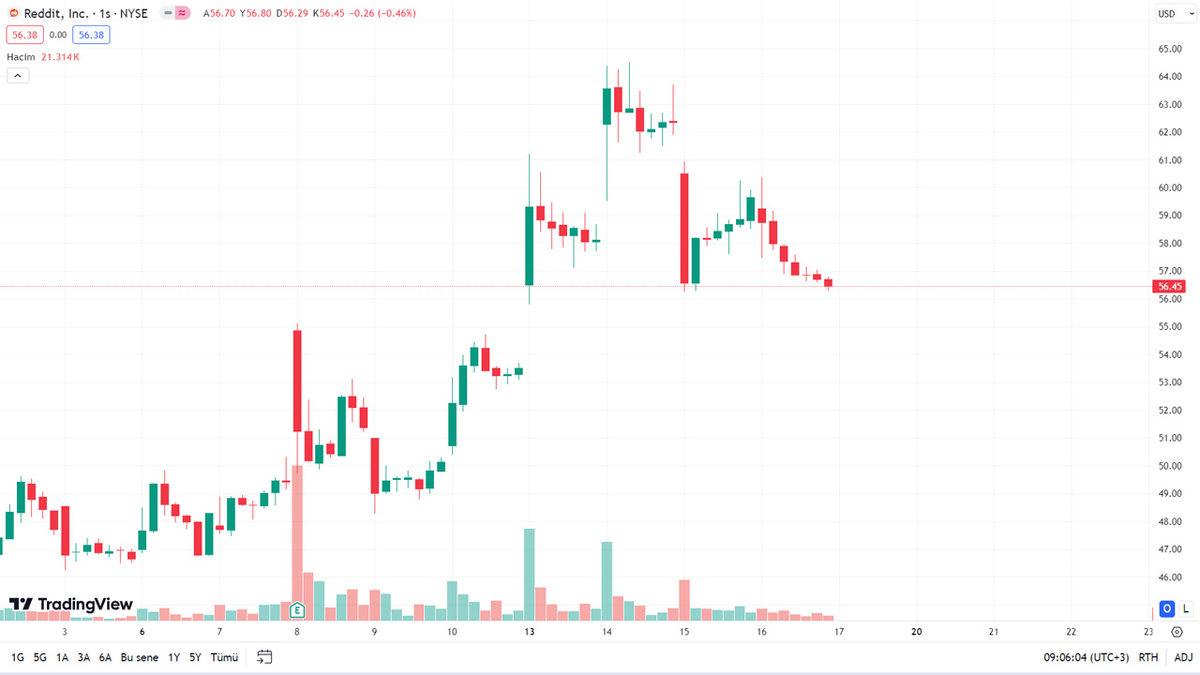 Reddit, OpenAI ile İş Birliği Yaptığını Açıkladı: Hisseleri Uçuşa Geçti!