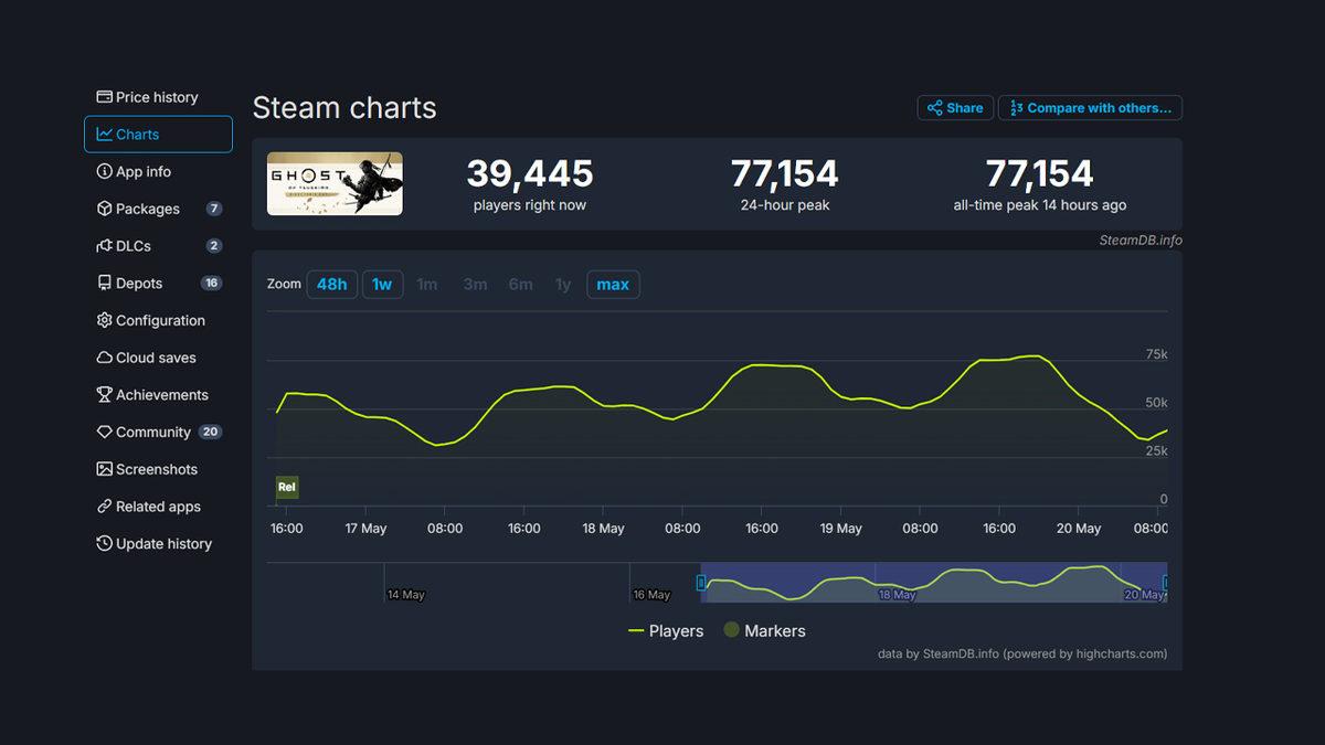 Ghost of Tsushima, PC’ye Gelen En İyi Hikâye Tabanlı PlayStation Oyunu Oldu