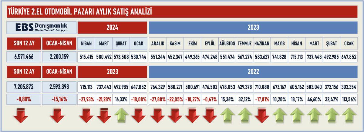 Türkiye’de Kaç Adet 2. El Otomobil Satıldığı Açıklandı: Satışlar Bir Yılda %28 Düştü!