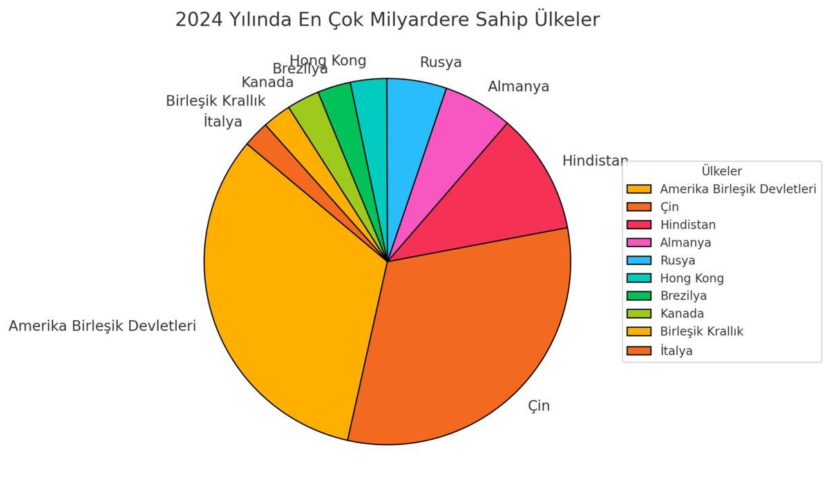 Dünyadaki Milyarderler Çoğunlukla Hangi Ülkelerden Çıkıyor? (Listeyi Görünce 