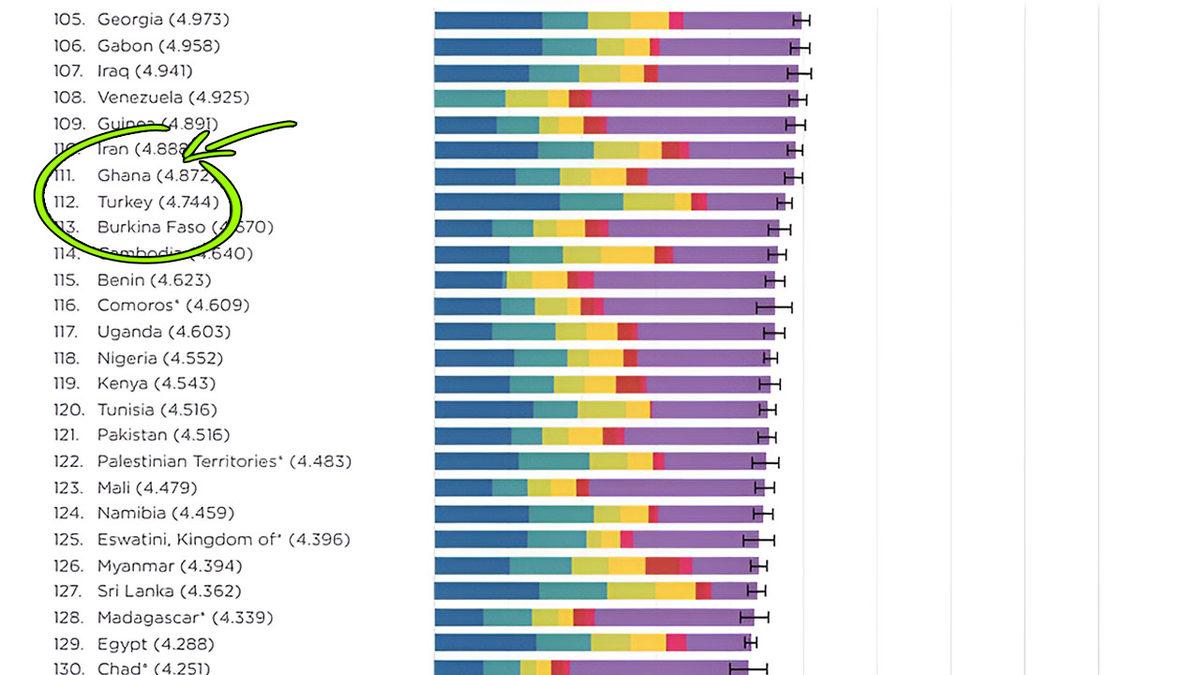 Dünya Ülkelerinin Mutluluk Seviyelerini Gösteren Çarpıcı Araştırma (İyi Haber: Çoğu Afrika Ülkesini Geçmişiz!)