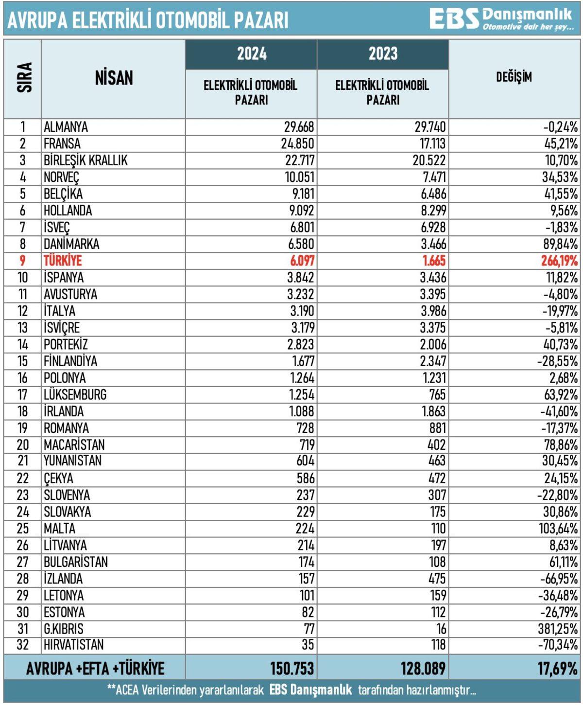 Türkiye, Elektrikli Otomobil Satışlarının En Çok Büyüdüğü 2. Ülke Oldu