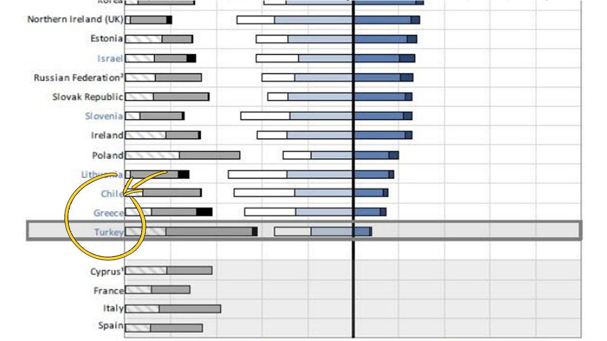 Ülkelerin Temel Becerilerini Karşılaştıran Çarpıcı Araştırma: Türkiye Okuduğunu Anlama Konusunda Diğer Ülkelere Fark Atarak 2. Olmuş (Ama Sondan!)