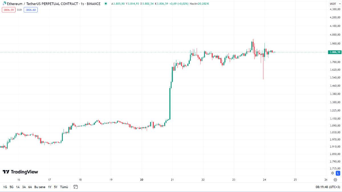 ABD, Ethereum (ETH) İçin Spot ETF’leri Resmen Onayladı