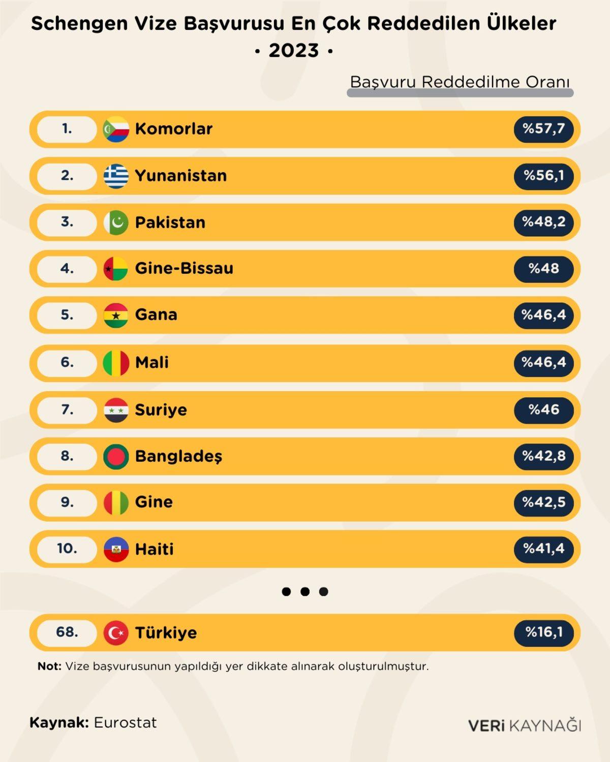 Türkiye’den Yapılan Vize Başvurularını En Çok Reddeden Avrupa Ülkeleri Belli Oldu