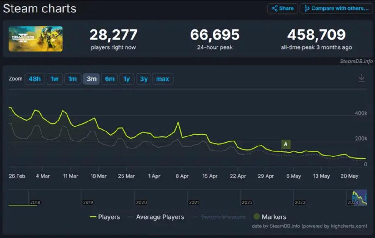 Helldivers 2 Kan Kaybediyor: Oyuncu Sayısı 3’te 1’ine Düştü
