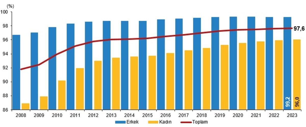 Ulusal Eğitim İstatistikleri Açıklandı: İşte En Okumuş ve En Cahil(!) İllerimiz