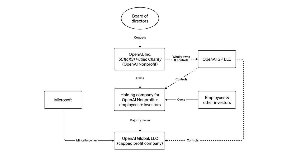 Başımıza Yine İşler Açılacak Gibi: ’’Toplum İçin Yapay Zekâ’’ Diyen OpenAI, Sadece Kâr Etmeye Odaklanırsa Neler Yaşarız?