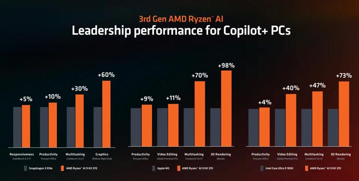 Yapay Zekâ Odaklı AMD Ryzen AI 300 İşlemciler Duyuruldu: 