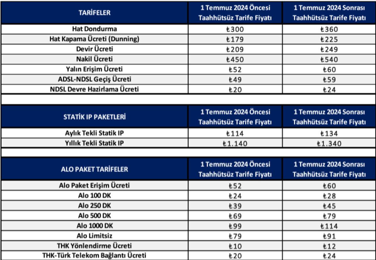 Türk Telekom Taahhütsüz İnternet Fiyatlarına Zam Geliyor! İşte Yeni Fiyatlar