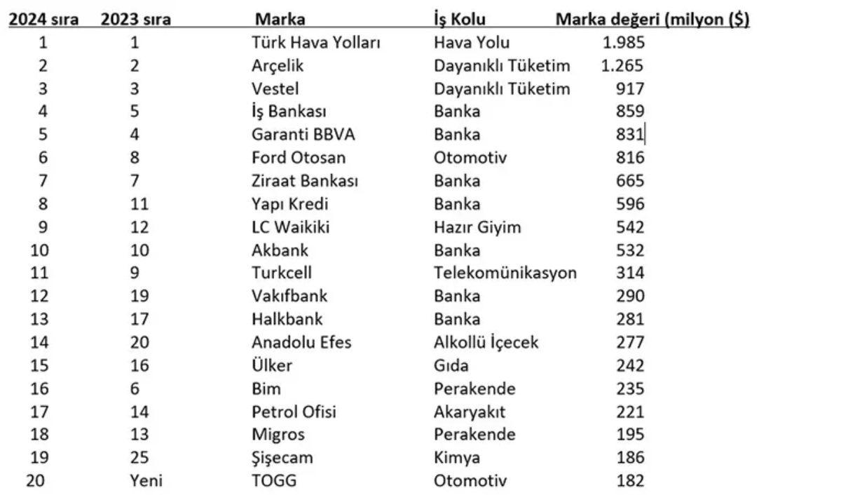 Türkiye’nin En Değerli Markaları Belli Oldu: Zirve THY’nin