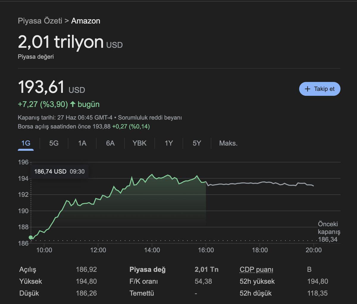 Amazon’un Piyasa Değeri Tarihinde İlk Kez 2 Trilyon Doları Geçti