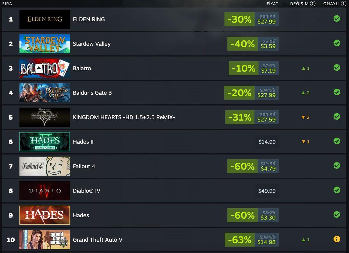 Valve, El Konsolu Steam Deck’te En Çok Oynanan Oyunları Açıkladı: Zirve Şaşırtmıyor!