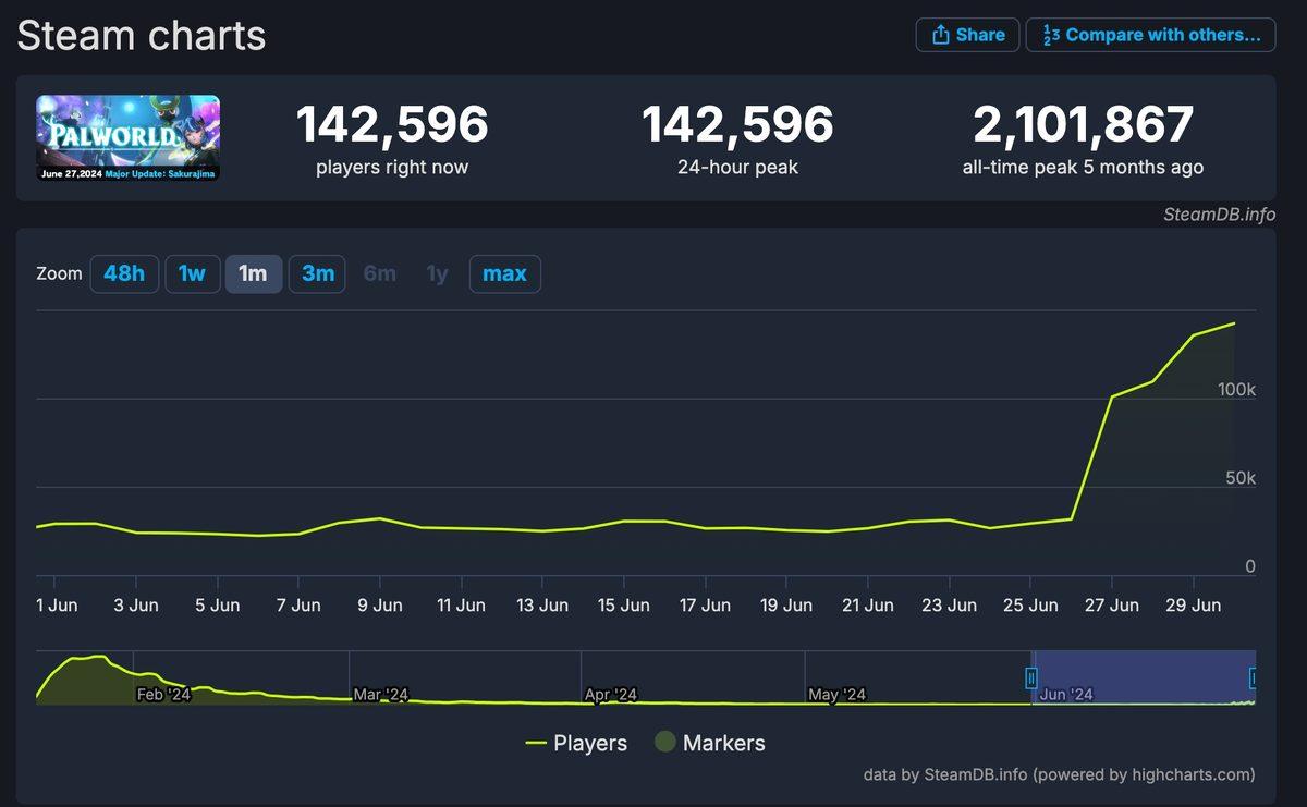 Palworld, Aylar Sonra Yeniden En Çok Oynanan Oyunlar Arasına Girdi! Oyuncu Sayısı Birkaç Günde %700 Arttı