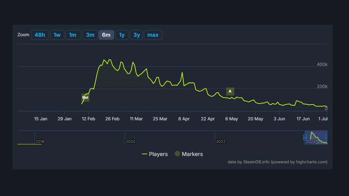 Oyun Dünyasını Sallayan Helldivers 2, Birkaç Ayda Oyuncu Sayısının Yüzde 90’ını Kaybetti!