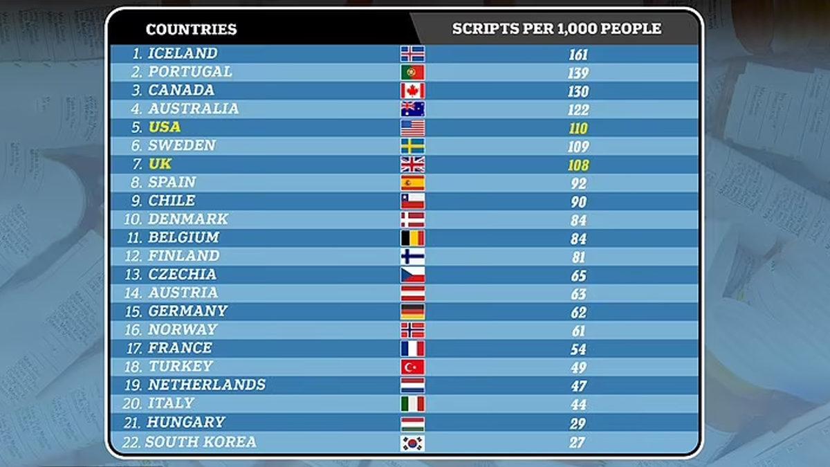 İzlanda Dünyanın En Mutlu Üçüncü Ülkesiyken Nasıl Oluyor da En Çok Antidepresan Kullanan Ülkesi Hâlinde?