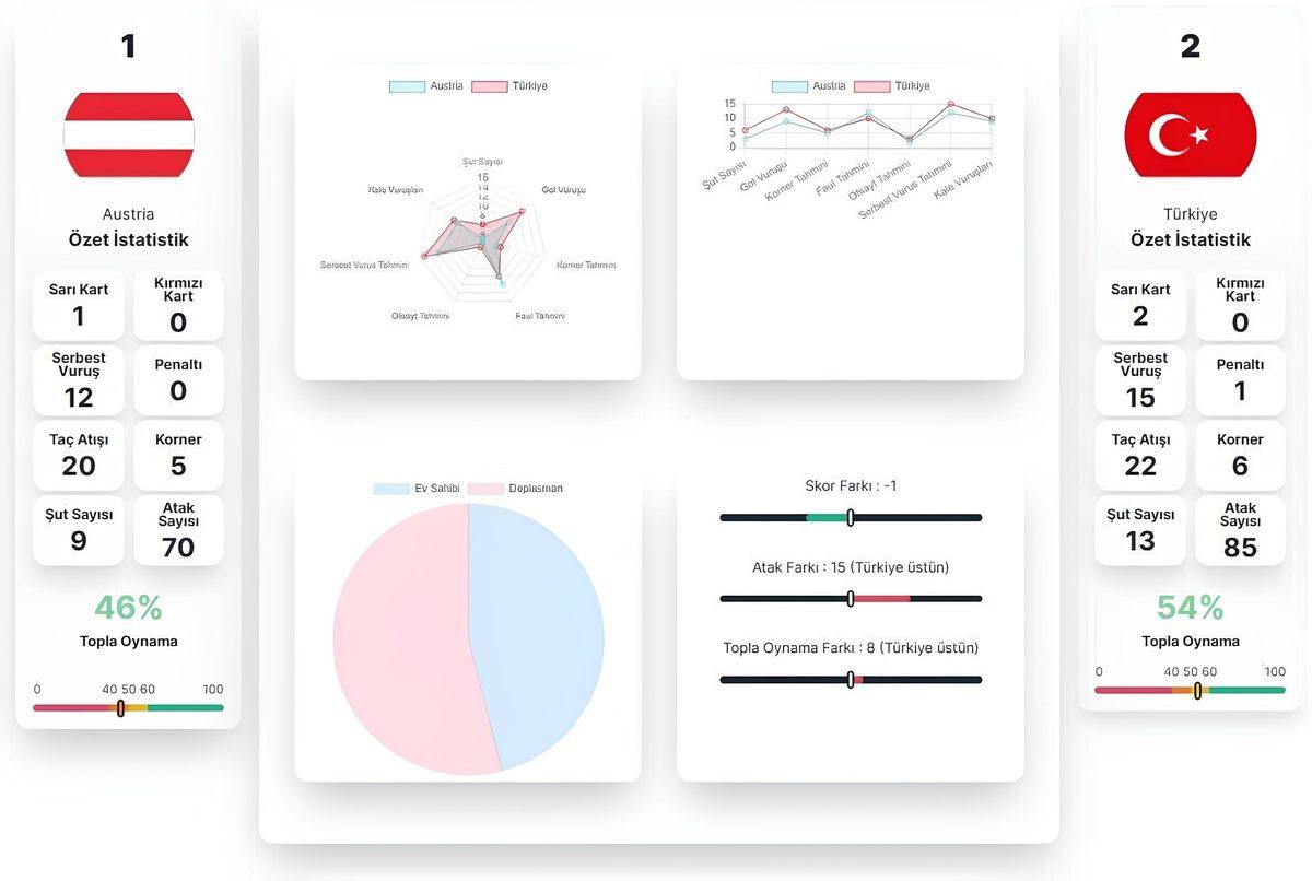 Yapay Zekâ Bildi: Türkiye Avusturya Maçını Kim Kazanır?