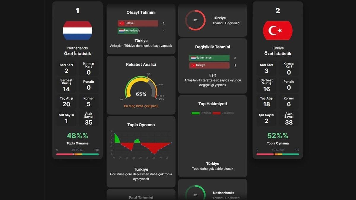 Yapay Zekâ, Türkiye Hollanda Maç Sonucunu Tahmin Etti: Türkiye 