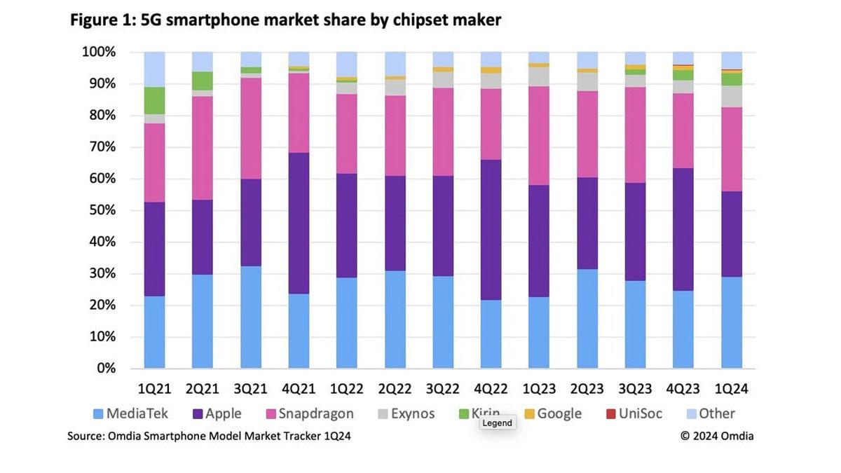 Qualcomm mu MediaTek mi? 5G Akıllı Telefonlarda En Çok Kullanılan İşlemci Markası Belli Oldu