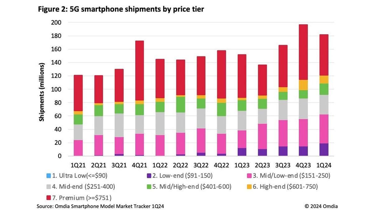 Qualcomm mu MediaTek mi? 5G Akıllı Telefonlarda En Çok Kullanılan İşlemci Markası Belli Oldu