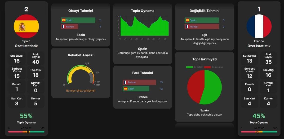 Yapay Zekâ Gene Bildi: İspanya-Fransa Maçının Kazananı Kim Olur?